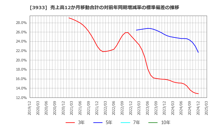 3933 チエル(株): 売上高12か月移動合計の対前年同期増減率の標準偏差の推移