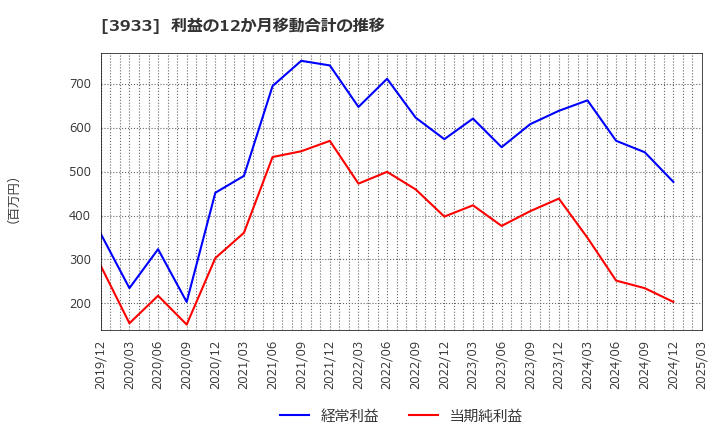 3933 チエル(株): 利益の12か月移動合計の推移