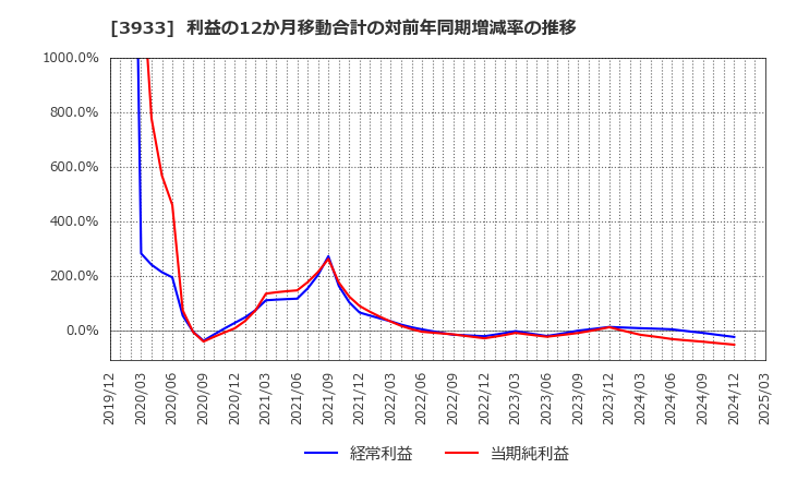 3933 チエル(株): 利益の12か月移動合計の対前年同期増減率の推移