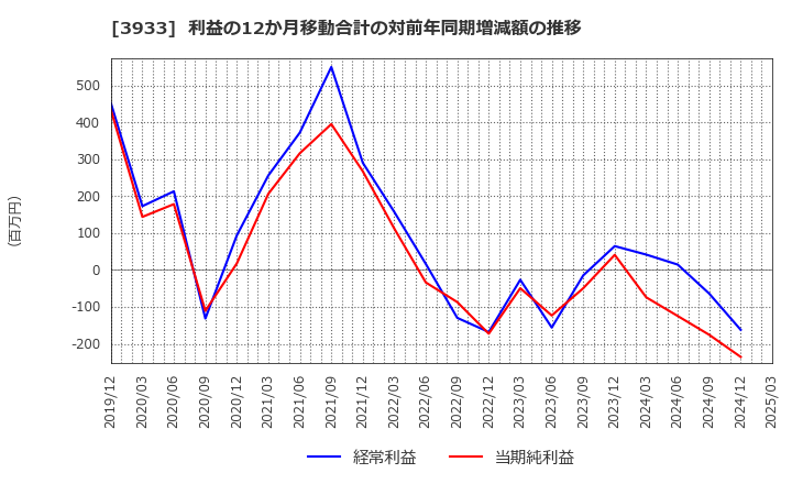 3933 チエル(株): 利益の12か月移動合計の対前年同期増減額の推移