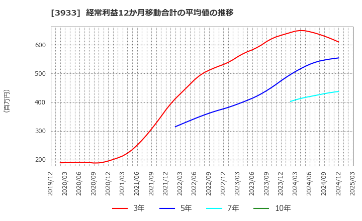 3933 チエル(株): 経常利益12か月移動合計の平均値の推移