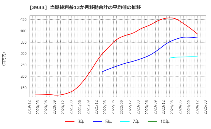 3933 チエル(株): 当期純利益12か月移動合計の平均値の推移