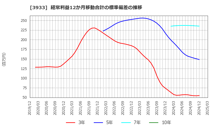 3933 チエル(株): 経常利益12か月移動合計の標準偏差の推移