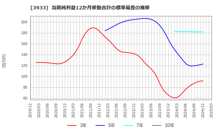 3933 チエル(株): 当期純利益12か月移動合計の標準偏差の推移