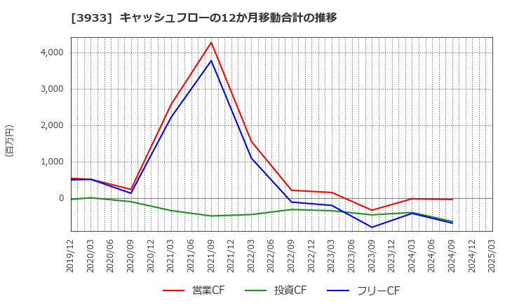 3933 チエル(株): キャッシュフローの12か月移動合計の推移