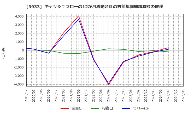 3933 チエル(株): キャッシュフローの12か月移動合計の対前年同期増減額の推移