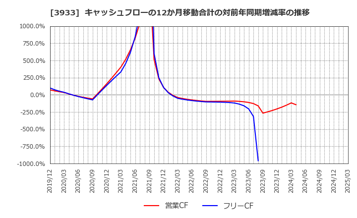 3933 チエル(株): キャッシュフローの12か月移動合計の対前年同期増減率の推移