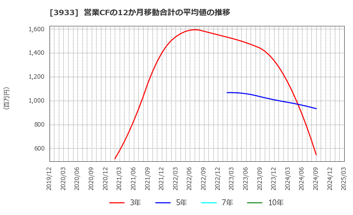 3933 チエル(株): 営業CFの12か月移動合計の平均値の推移