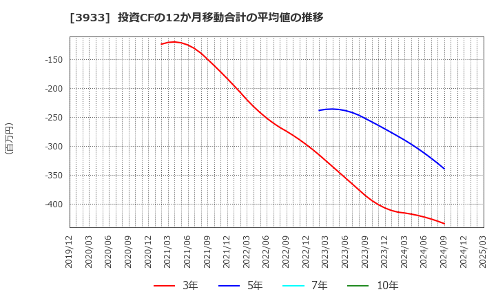 3933 チエル(株): 投資CFの12か月移動合計の平均値の推移