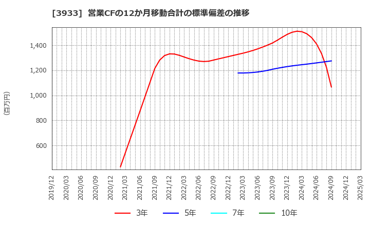 3933 チエル(株): 営業CFの12か月移動合計の標準偏差の推移