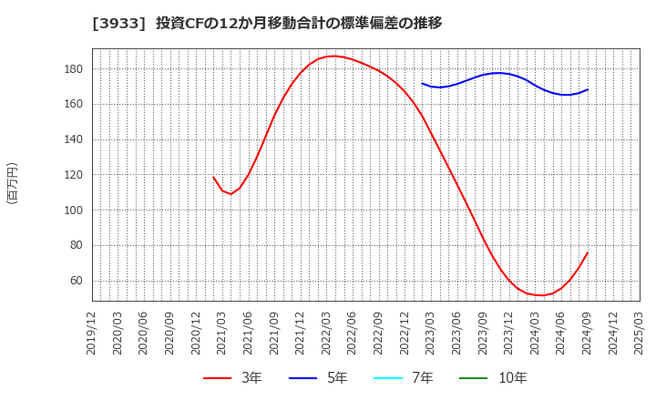 3933 チエル(株): 投資CFの12か月移動合計の標準偏差の推移