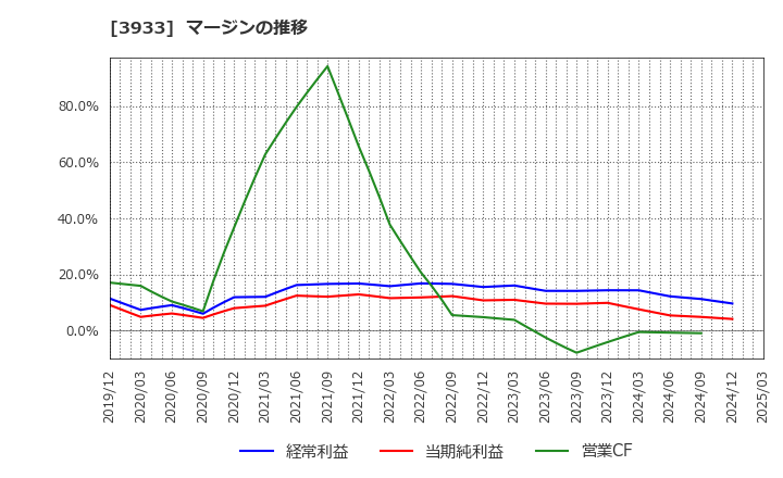 3933 チエル(株): マージンの推移