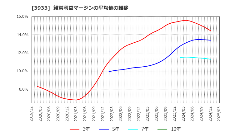 3933 チエル(株): 経常利益マージンの平均値の推移
