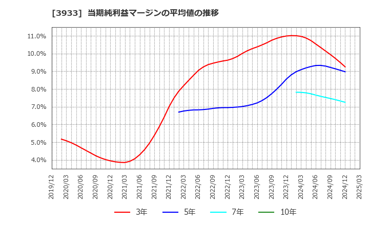 3933 チエル(株): 当期純利益マージンの平均値の推移