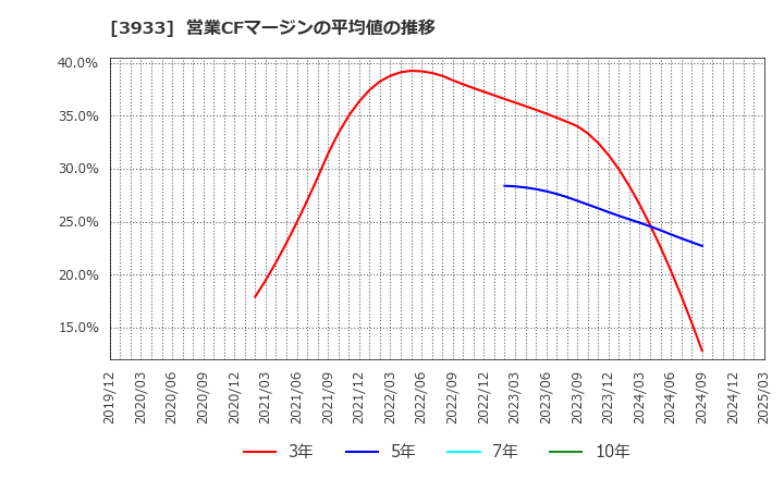 3933 チエル(株): 営業CFマージンの平均値の推移