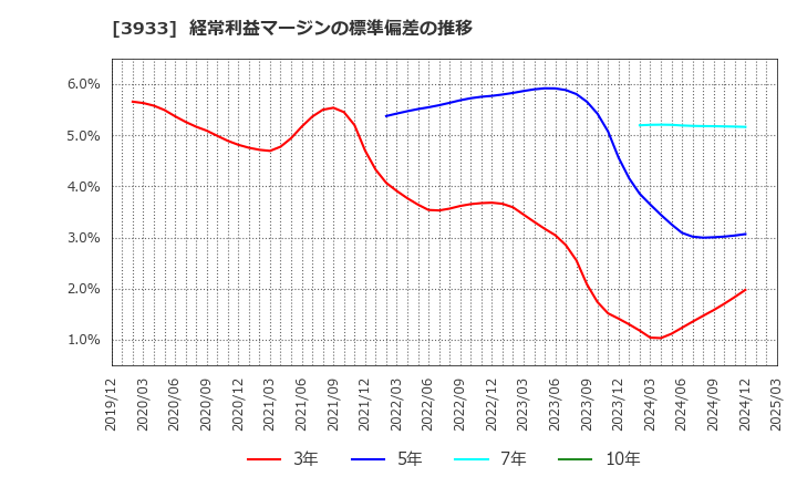 3933 チエル(株): 経常利益マージンの標準偏差の推移