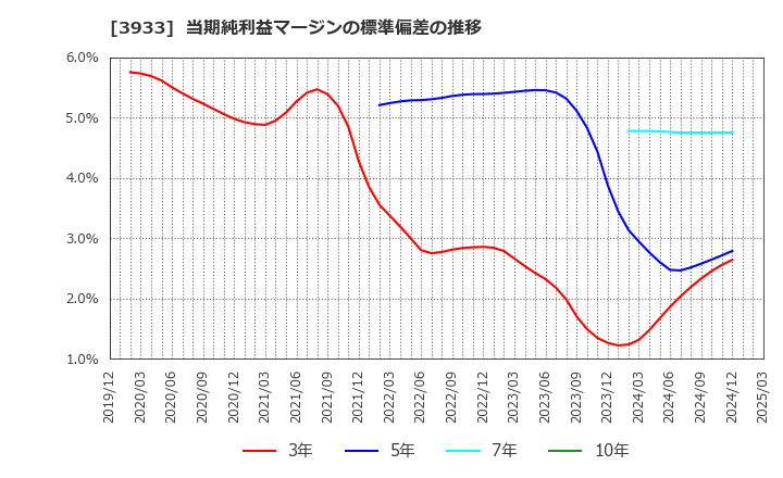 3933 チエル(株): 当期純利益マージンの標準偏差の推移