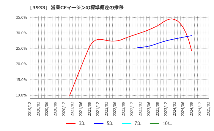 3933 チエル(株): 営業CFマージンの標準偏差の推移