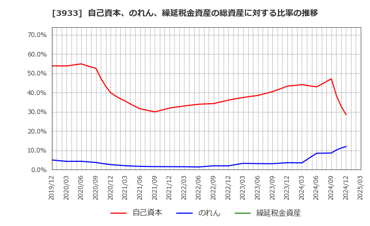 3933 チエル(株): 自己資本、のれん、繰延税金資産の総資産に対する比率の推移