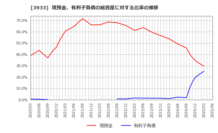 3933 チエル(株): 現預金、有利子負債の総資産に対する比率の推移