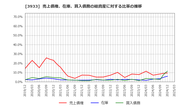 3933 チエル(株): 売上債権、在庫、買入債務の総資産に対する比率の推移