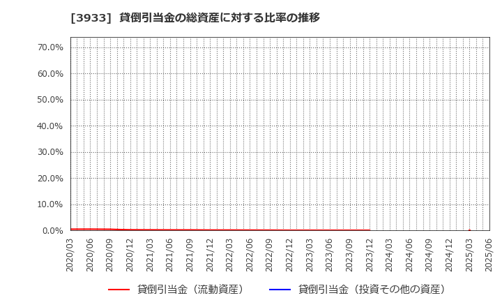 3933 チエル(株): 貸倒引当金の総資産に対する比率の推移