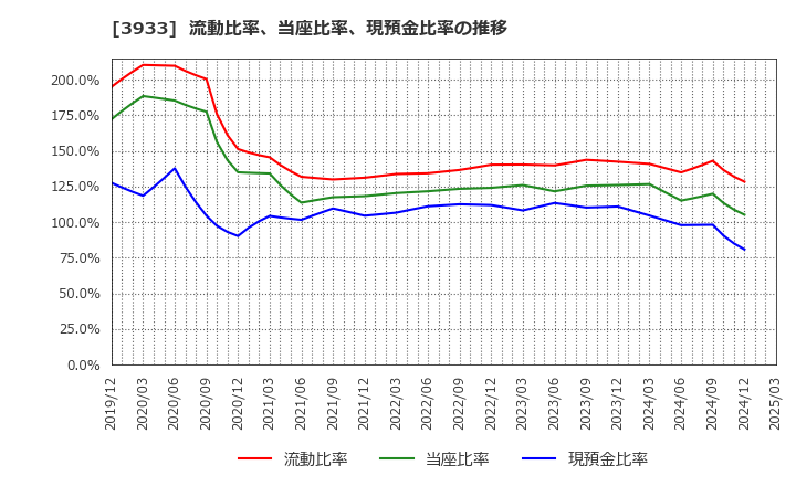 3933 チエル(株): 流動比率、当座比率、現預金比率の推移