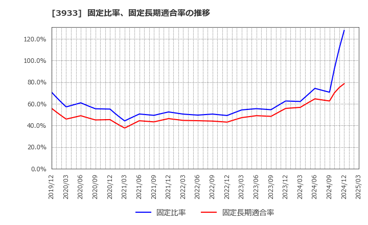 3933 チエル(株): 固定比率、固定長期適合率の推移