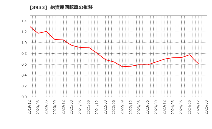3933 チエル(株): 総資産回転率の推移
