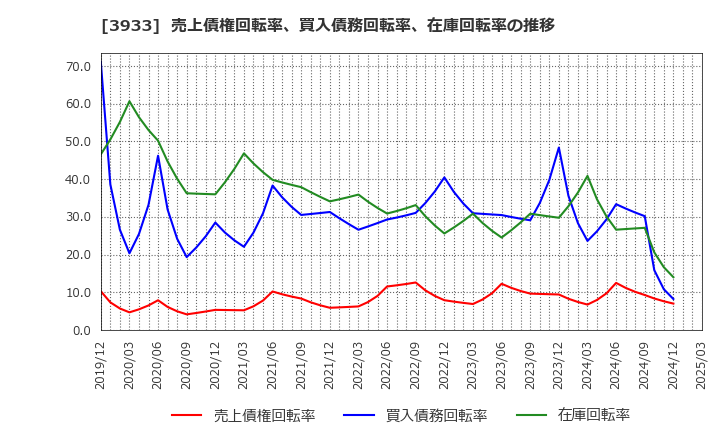 3933 チエル(株): 売上債権回転率、買入債務回転率、在庫回転率の推移