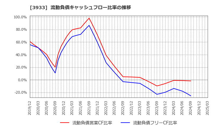 3933 チエル(株): 流動負債キャッシュフロー比率の推移