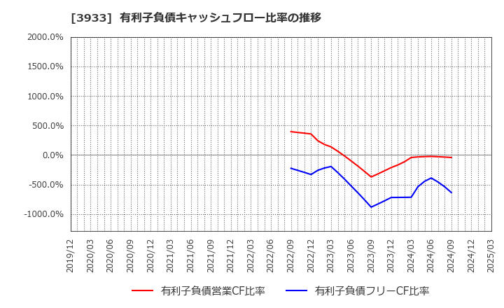 3933 チエル(株): 有利子負債キャッシュフロー比率の推移