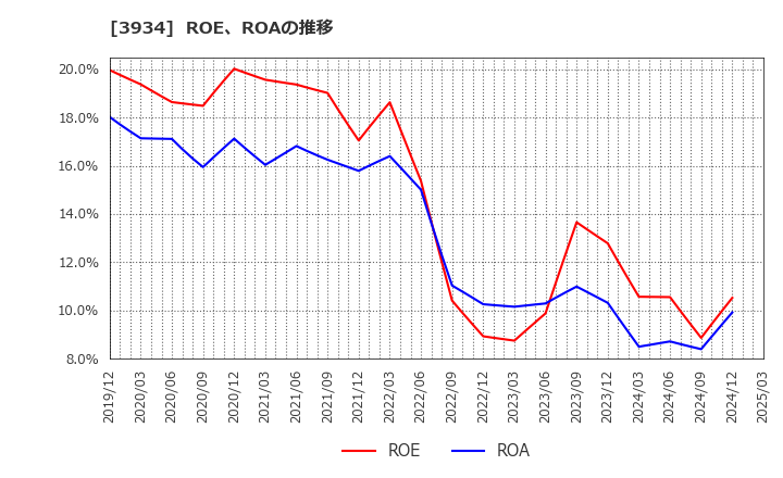 3934 (株)ベネフィットジャパン: ROE、ROAの推移