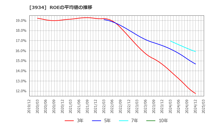 3934 (株)ベネフィットジャパン: ROEの平均値の推移