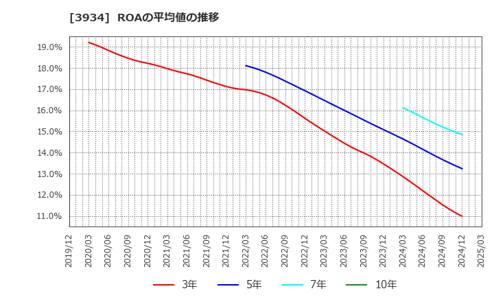 3934 (株)ベネフィットジャパン: ROAの平均値の推移