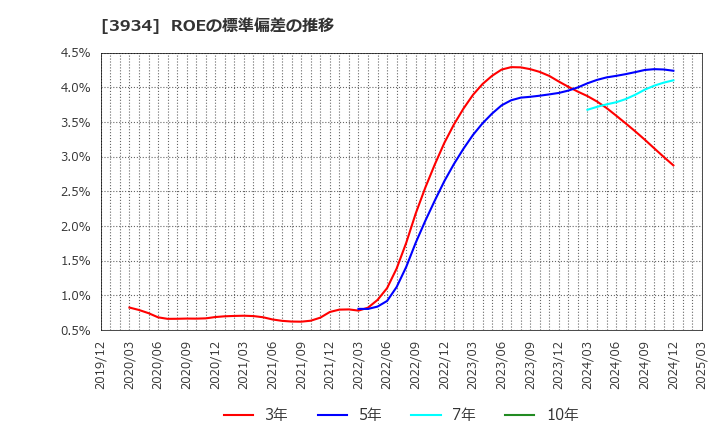 3934 (株)ベネフィットジャパン: ROEの標準偏差の推移