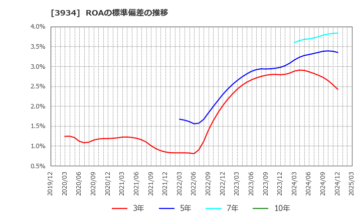 3934 (株)ベネフィットジャパン: ROAの標準偏差の推移