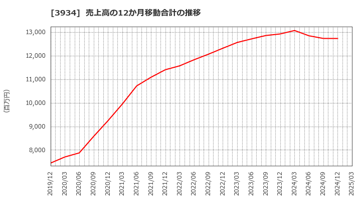 3934 (株)ベネフィットジャパン: 売上高の12か月移動合計の推移