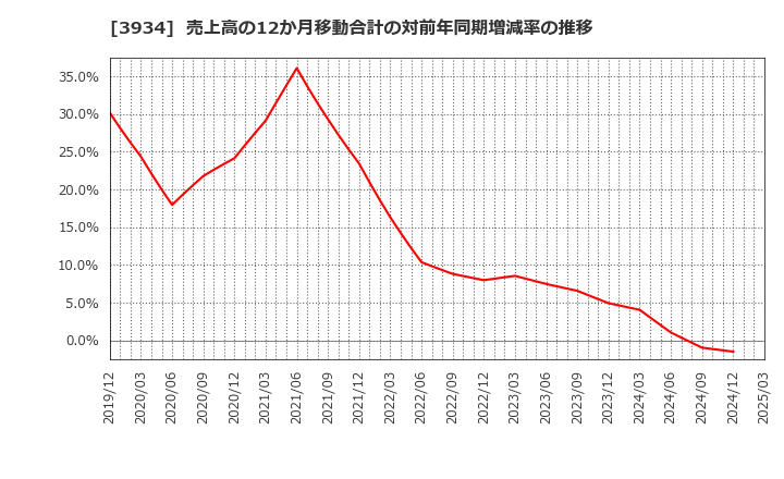 3934 (株)ベネフィットジャパン: 売上高の12か月移動合計の対前年同期増減率の推移