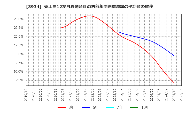 3934 (株)ベネフィットジャパン: 売上高12か月移動合計の対前年同期増減率の平均値の推移
