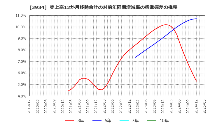 3934 (株)ベネフィットジャパン: 売上高12か月移動合計の対前年同期増減率の標準偏差の推移