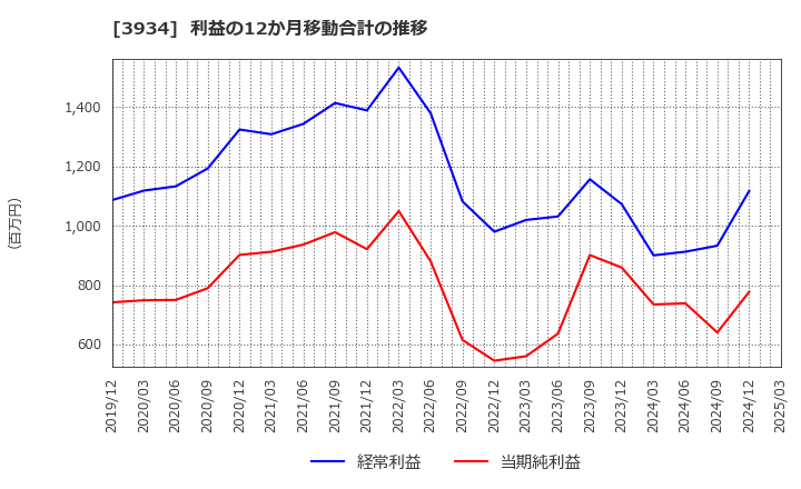 3934 (株)ベネフィットジャパン: 利益の12か月移動合計の推移
