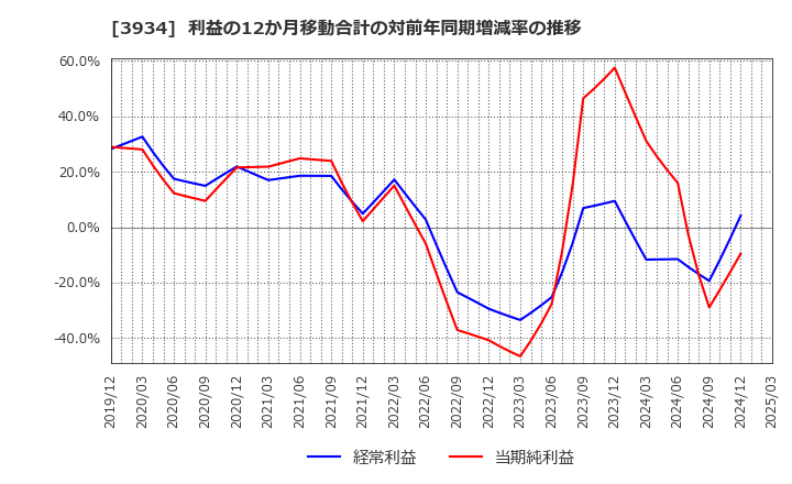 3934 (株)ベネフィットジャパン: 利益の12か月移動合計の対前年同期増減率の推移