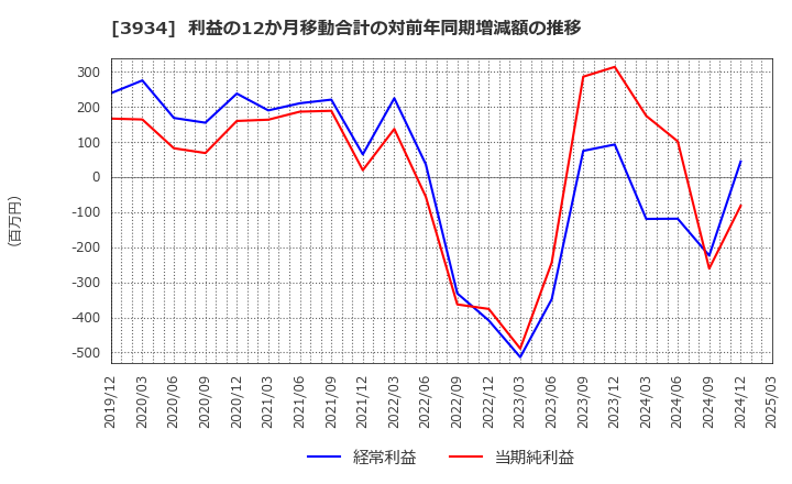 3934 (株)ベネフィットジャパン: 利益の12か月移動合計の対前年同期増減額の推移