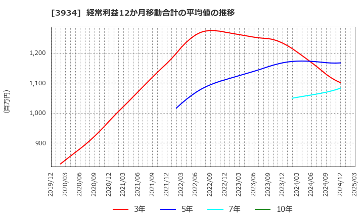 3934 (株)ベネフィットジャパン: 経常利益12か月移動合計の平均値の推移