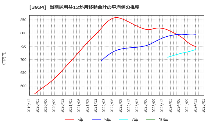 3934 (株)ベネフィットジャパン: 当期純利益12か月移動合計の平均値の推移