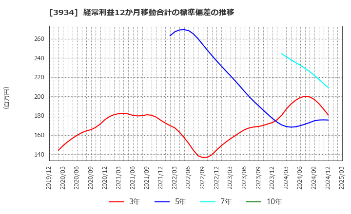 3934 (株)ベネフィットジャパン: 経常利益12か月移動合計の標準偏差の推移