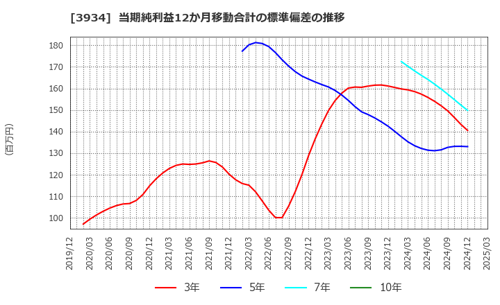 3934 (株)ベネフィットジャパン: 当期純利益12か月移動合計の標準偏差の推移