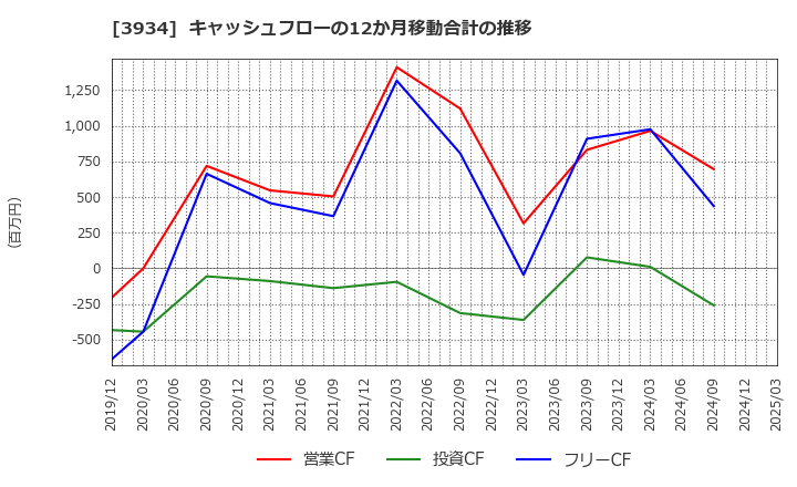 3934 (株)ベネフィットジャパン: キャッシュフローの12か月移動合計の推移