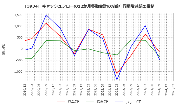 3934 (株)ベネフィットジャパン: キャッシュフローの12か月移動合計の対前年同期増減額の推移